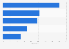 Second-screen activities by millennials in Mexico 2016
