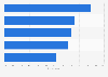 Reasons for not paying attention to online ads among Mexican Millennials 2016