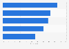 Reasons for paying attention to online ads among Mexican Millennials 2016
