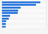 Most used social networks among Mexican Millennials 2016