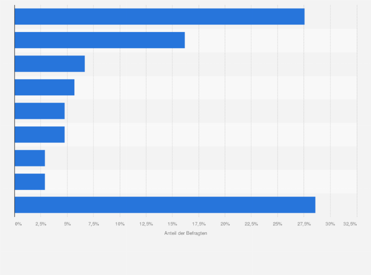Statistik: Welche Channel Manager verwenden Sie in Ihrem Hotel?