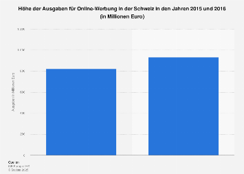 Ausgaben für Online-Werbung in der Schweiz bis 2016