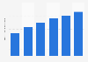 BGFretail's sales revenue 2014-2019