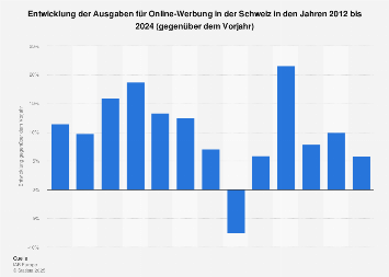 Entwicklung der Ausgaben für Online-Werbung in der Schweiz bis 2016