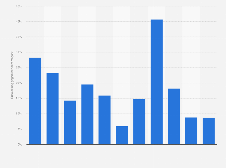 Statistik: Entwicklung der Ausgaben für Displaywerbung in Österreich in den Jahren 2013 bis 2024 (gegenüber dem Vorjahr)