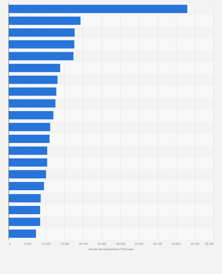 Statistik: Studienabschlüsse: Anzahl der bestandenen Prüfungen an Hochschulen in Deutschland im Prüfungsjahr 2023 in den 20 am stärksten besetzten Studienfächern