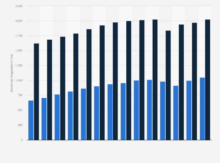 Statistik: Anzahl der Mitarbeiter in der Automobilindustrie in den USA in den Jahren 2010 bis 2023 (in 1.000)