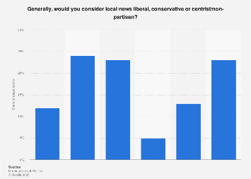 Political affiliation of local news in the U.S. 2018 | Statista