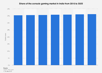 Market share of console gaming in India 2016-2022