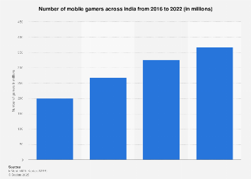 Number of mobile gamers in India 2015-2030