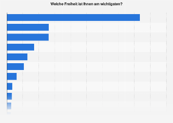 Umfrage zur Bedeutung von unterschiedlichen Freiheiten in Deutschland im Jahr 2017