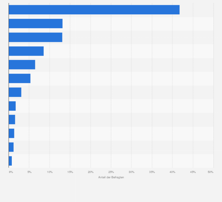 Statistik: Welche Freiheit ist Ihnen am wichtigsten?