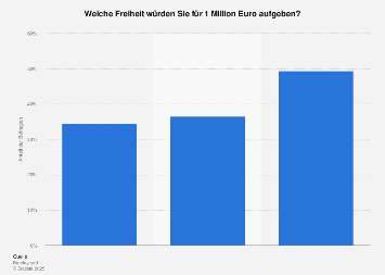Umfrage zur Aufgabe von Freiheiten für Geld in Deutschland im Jahr 2017