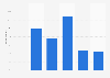 Number of weekly hours spent reading by UK consumers