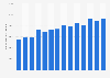 Italy: credit transfers issued via internet Q1 2014-Q2 2017