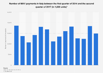 Italy: MAV payments Q1 2014-Q2 2017