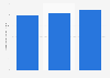 Marketing expenditure of Ruby Tuesday 2015-2017