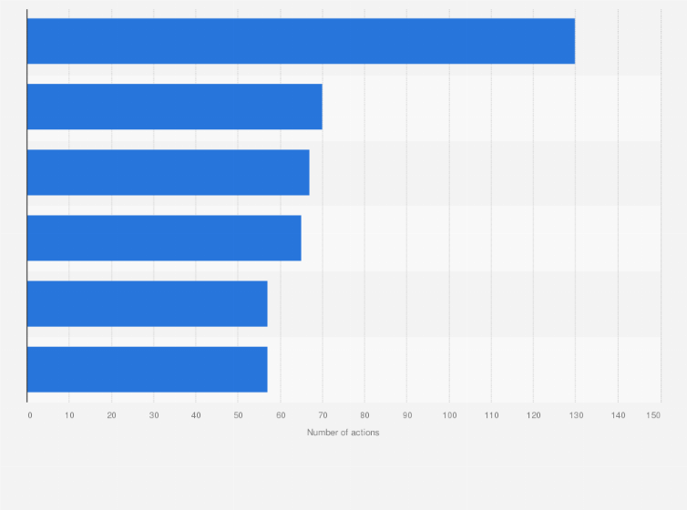 Statistic: Number of grid modernization actions in the U.S. as of Q1 2020, by type