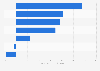 FDI in chemical manufacturing industry in Mexico 2019, by sector