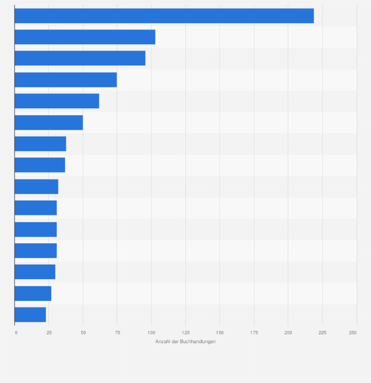 Statistik: Ranking der Städte mit den meisten Buchhandlungen in Deutschland im Jahr 2023