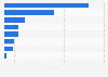 BGFretail's convenience store sales share 2016, by category