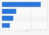 Preferred services to access paid video content in Japan 2016