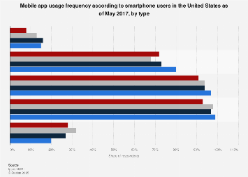 App usage frequency in the U.S. 2017, by type
