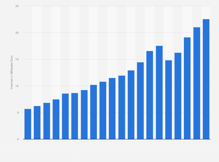 Statistik: Volumen der Zahlungen mit Kreditkarten in Österreich in den Jahren 2005 bis 2024 (in Mrd. Euro)
