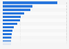 CAGR of the fastest-growing major apparel retailers in Europe 2009-2014