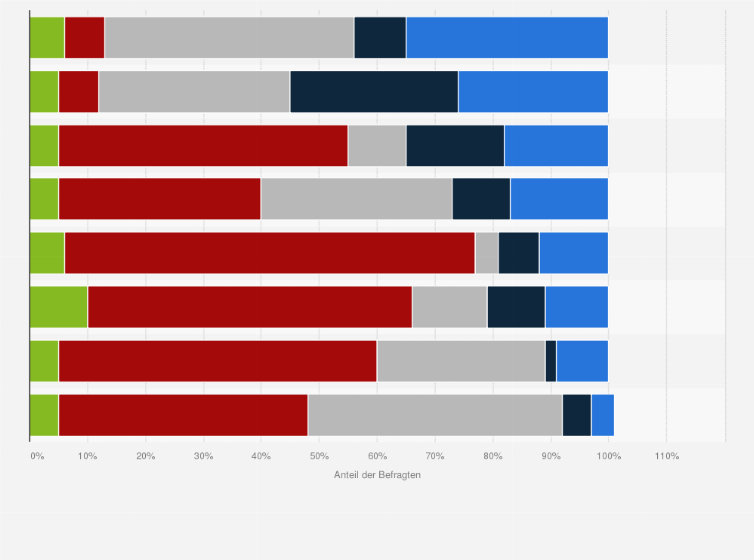 Statistik: Betreibt Ihr Unternehmen folgende Geschäftsmodelle oder plant sie in nächster Zeit zu betreiben? 