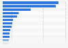 Revenue of the fastest growing apparel retailers in Europe 2014