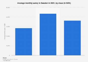 Sweden Income Sweden: average monthly salary by class 2021| Statista