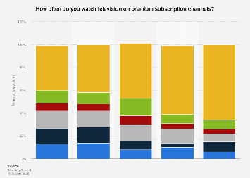 Frequency of premium subscription channels usage in the U.S. by age ...