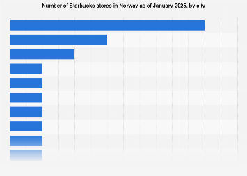 Number of Starbucks stores in Norway 2018, by city