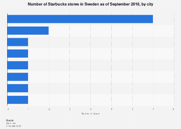 Number of Starbucks stores in Sweden 2018, by city
