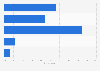 U.S. consumer purchase intention rate via mobile browser 2017
