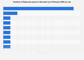 Number of Starbucks stores in Denmark 2018, by city