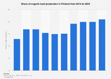 Share of organic beef production in Finland 2014-2018