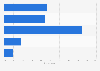 U.S. consumer purchase intention rate via card linked to mobile app 2017