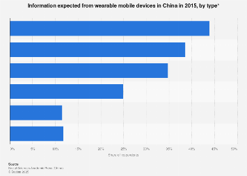 Information expected from wearable mobile devices in China 2015