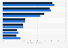 EU travel agency & accommodation enterprises' use of social media 2015, by purpose