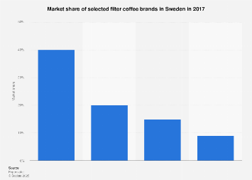 Market share of selected filter coffee brands in Sweden 2017