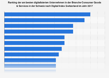 Digitalisierungsgrad von Schweizer Firmen der Konsumgüterbranche 2017