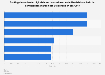 Digitalisierungsgrad von Schweizer Firmen der Branche Handel 2017