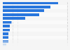 Twitter: Latin American presidents with most followers 2019
