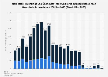 Nordkorea Anzahl Der Fluchtlinge Nach Sudkorea Nach Geschlecht Bis Statista