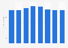 Equity of Banamex Mexico 2012-2016