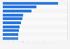 U.S. state with the highest GHG emissions per GDP 2014