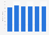 Energy production from biogas in Italy 2013 to 2016