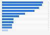 Which two of these problems are the most important facing Norway just now?